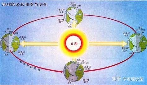 南北半球季節相反原因|地球的春夏秋冬四季，南北半球的季节相反，四季分明的地区并不。